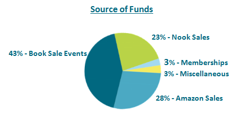 source of funds chart